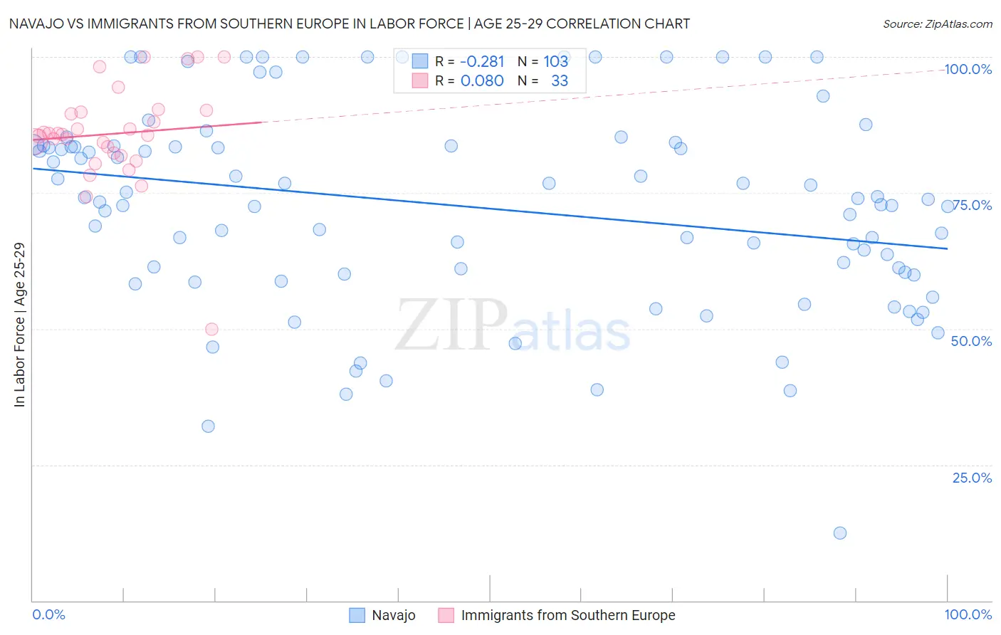 Navajo vs Immigrants from Southern Europe In Labor Force | Age 25-29