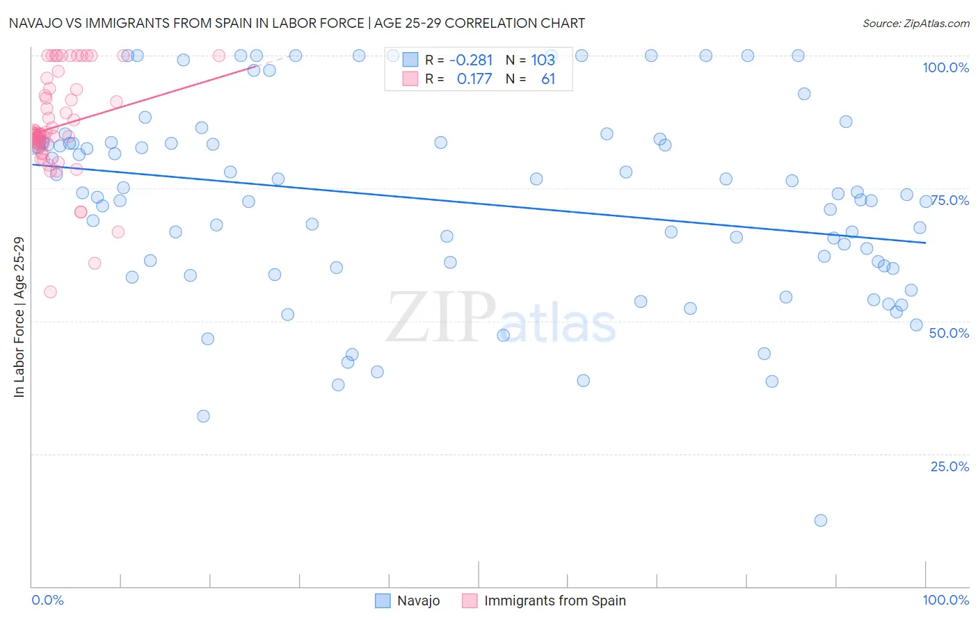 Navajo vs Immigrants from Spain In Labor Force | Age 25-29