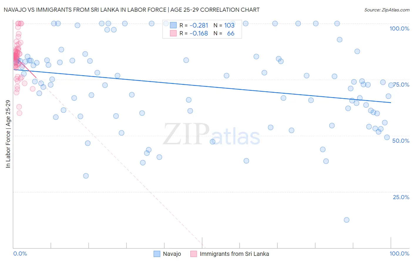 Navajo vs Immigrants from Sri Lanka In Labor Force | Age 25-29