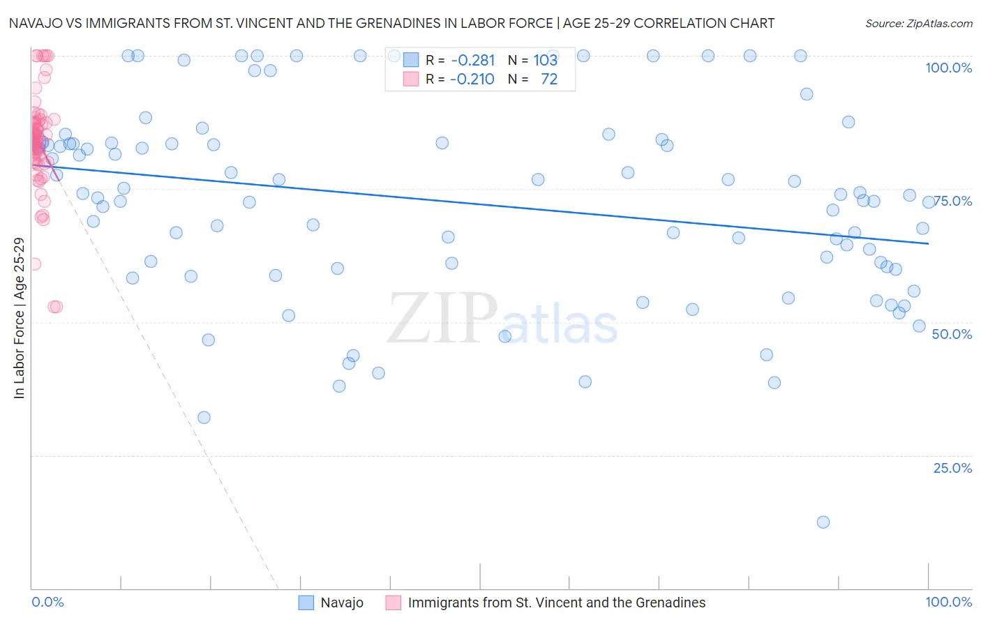 Navajo vs Immigrants from St. Vincent and the Grenadines In Labor Force | Age 25-29