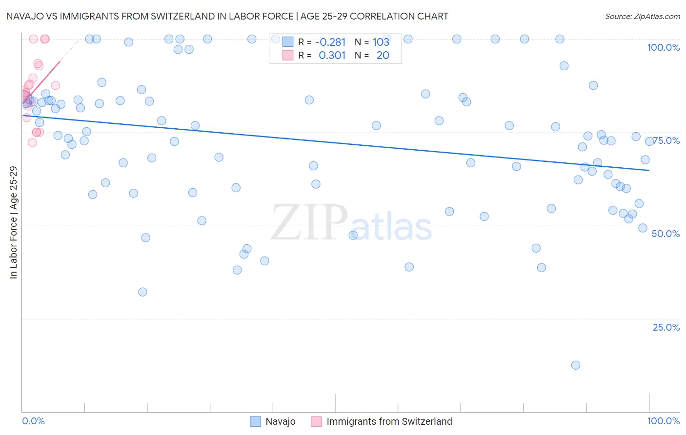 Navajo vs Immigrants from Switzerland In Labor Force | Age 25-29