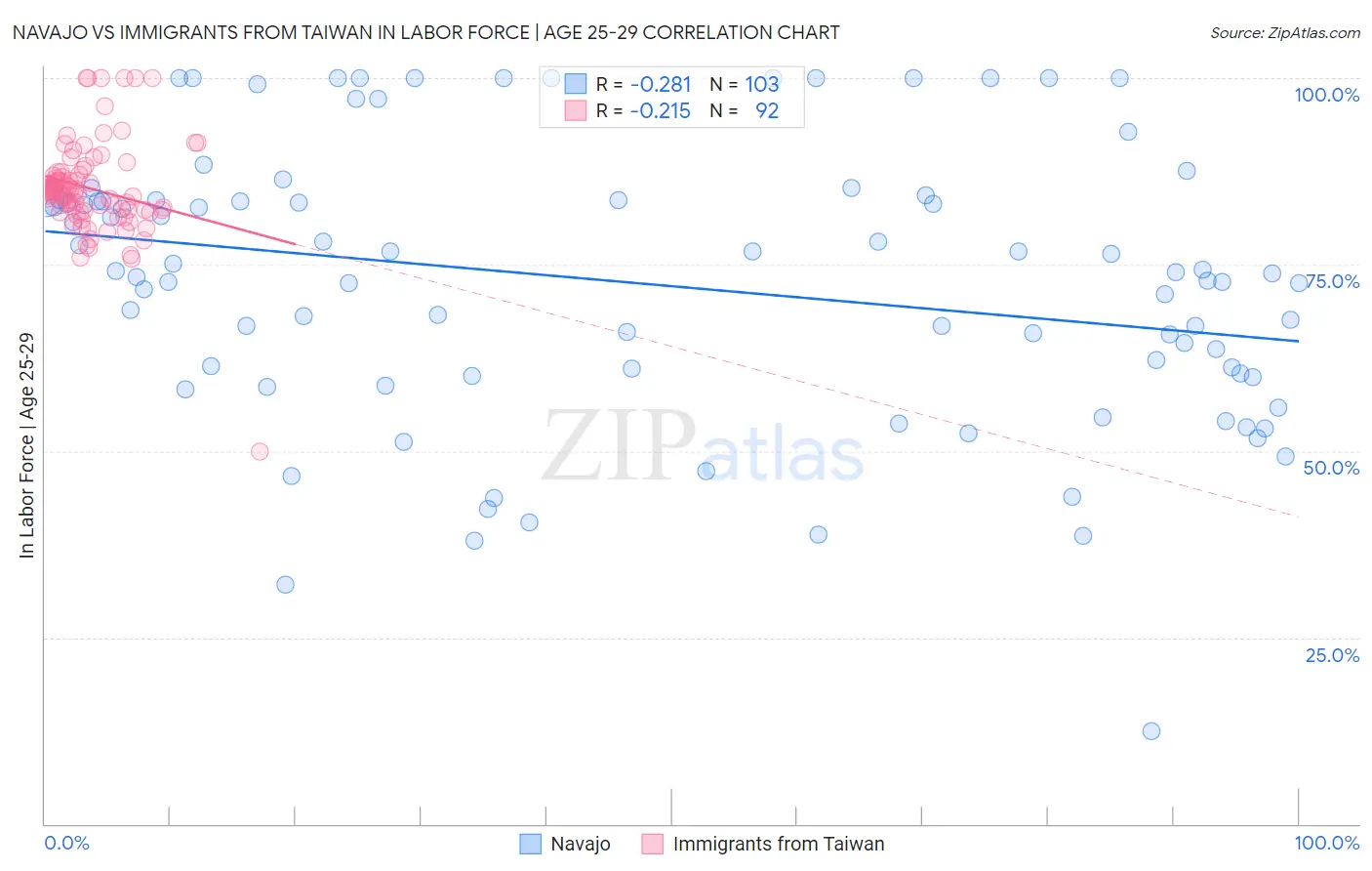 Navajo vs Immigrants from Taiwan In Labor Force | Age 25-29