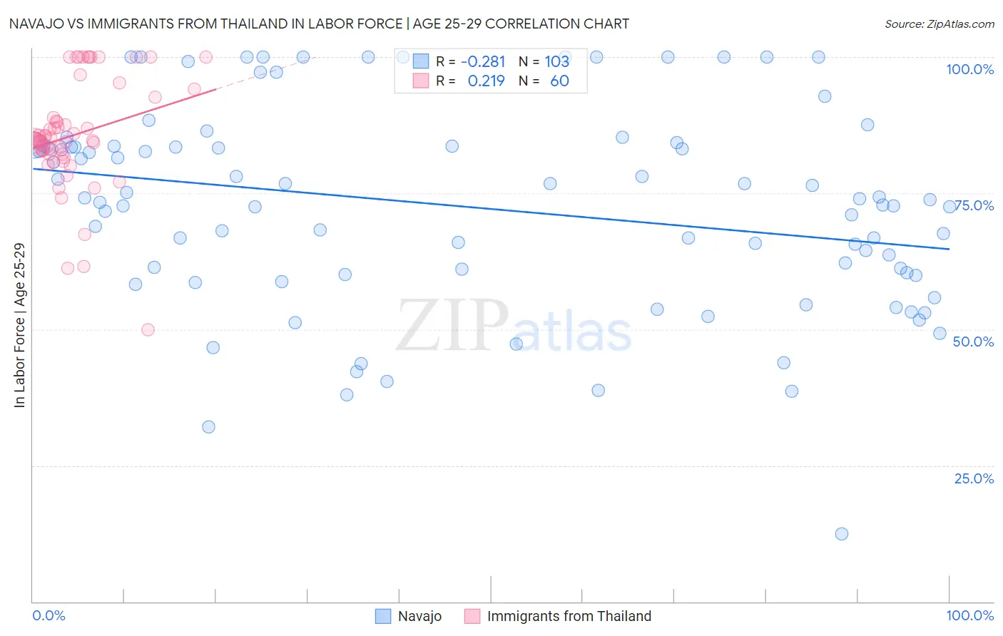 Navajo vs Immigrants from Thailand In Labor Force | Age 25-29