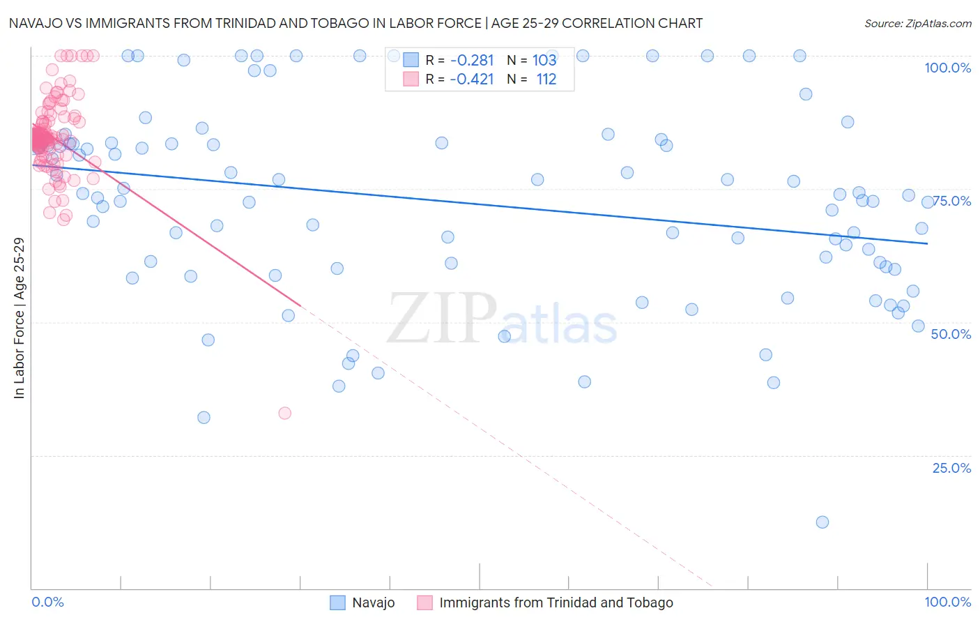 Navajo vs Immigrants from Trinidad and Tobago In Labor Force | Age 25-29
