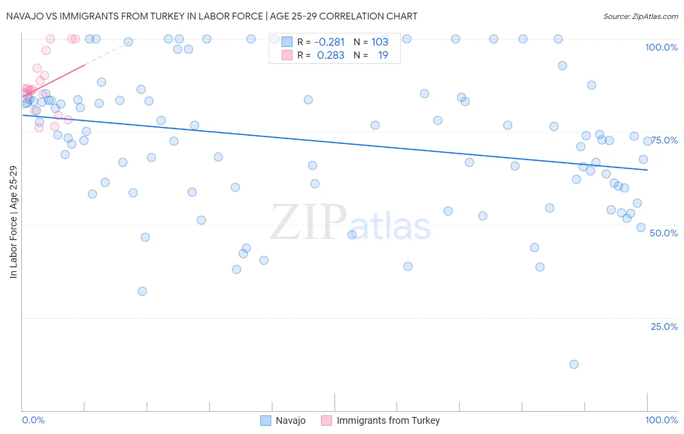 Navajo vs Immigrants from Turkey In Labor Force | Age 25-29