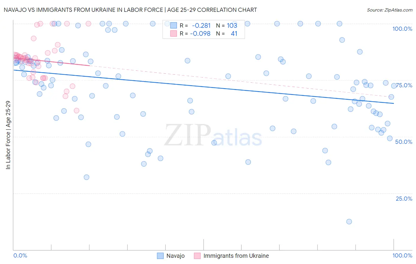 Navajo vs Immigrants from Ukraine In Labor Force | Age 25-29