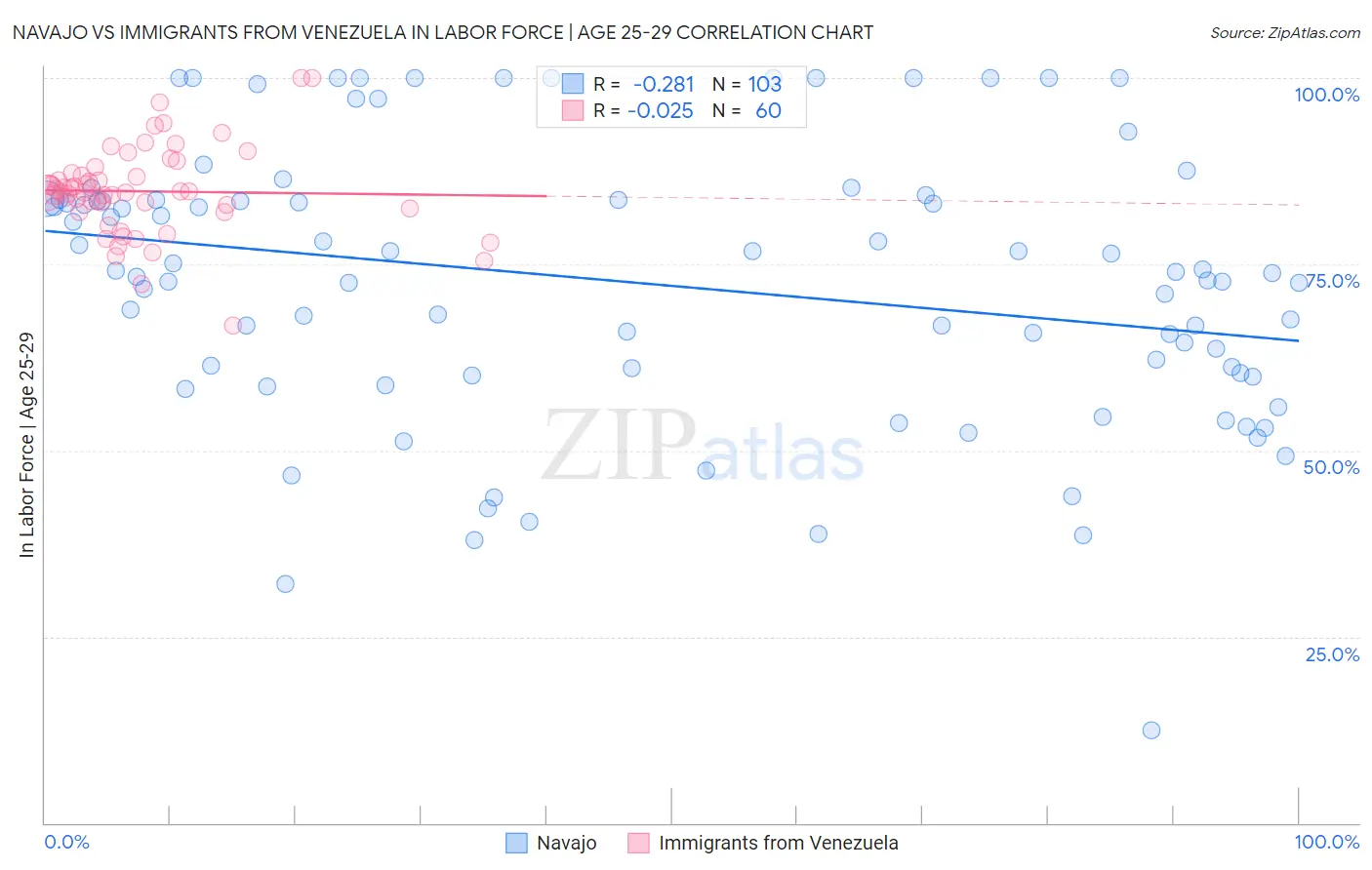 Navajo vs Immigrants from Venezuela In Labor Force | Age 25-29