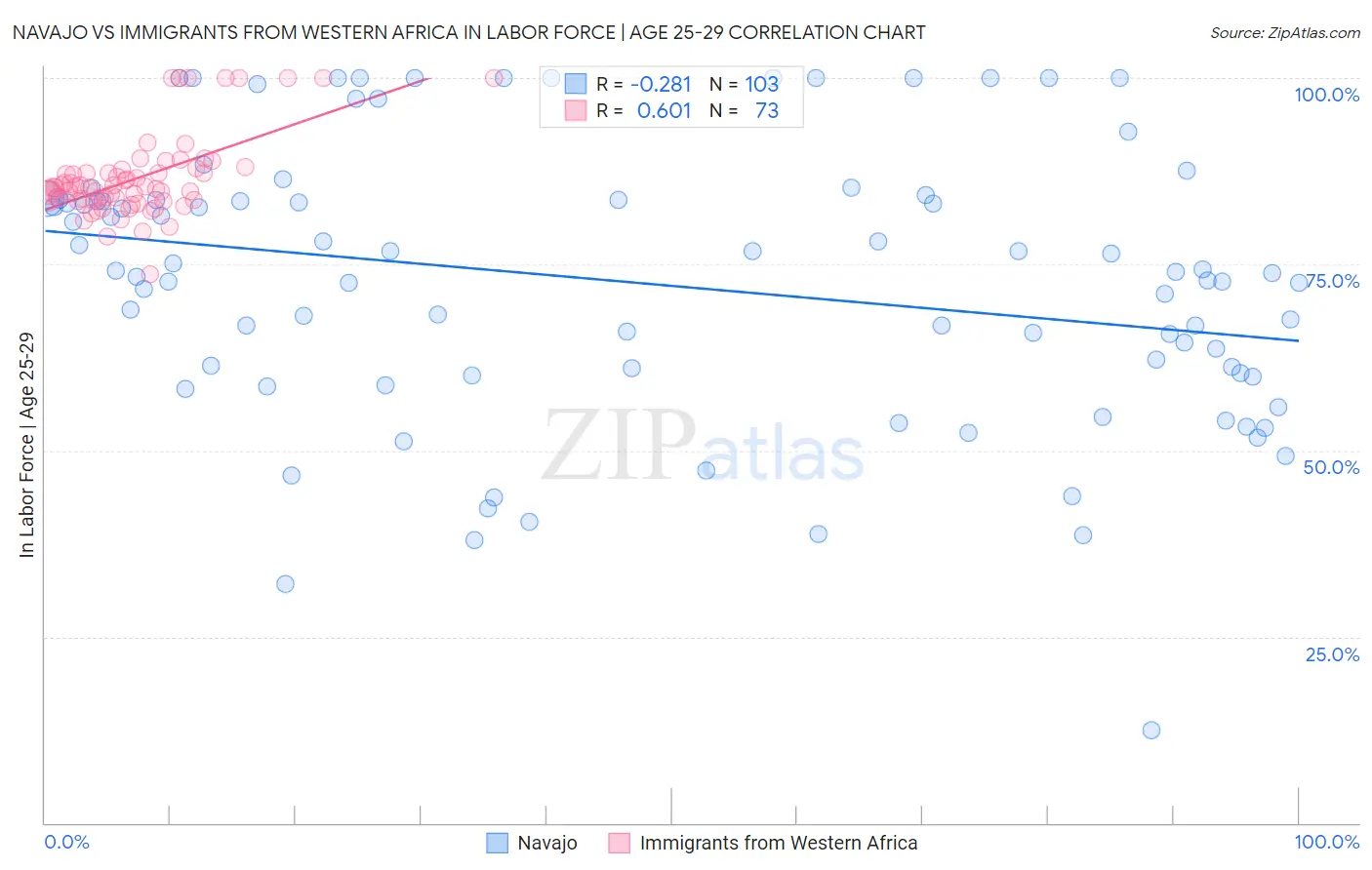 Navajo vs Immigrants from Western Africa In Labor Force | Age 25-29