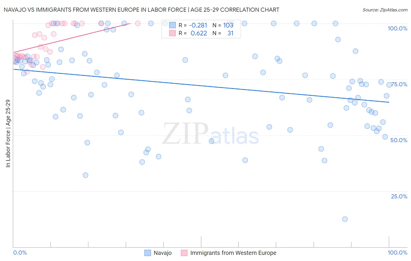 Navajo vs Immigrants from Western Europe In Labor Force | Age 25-29