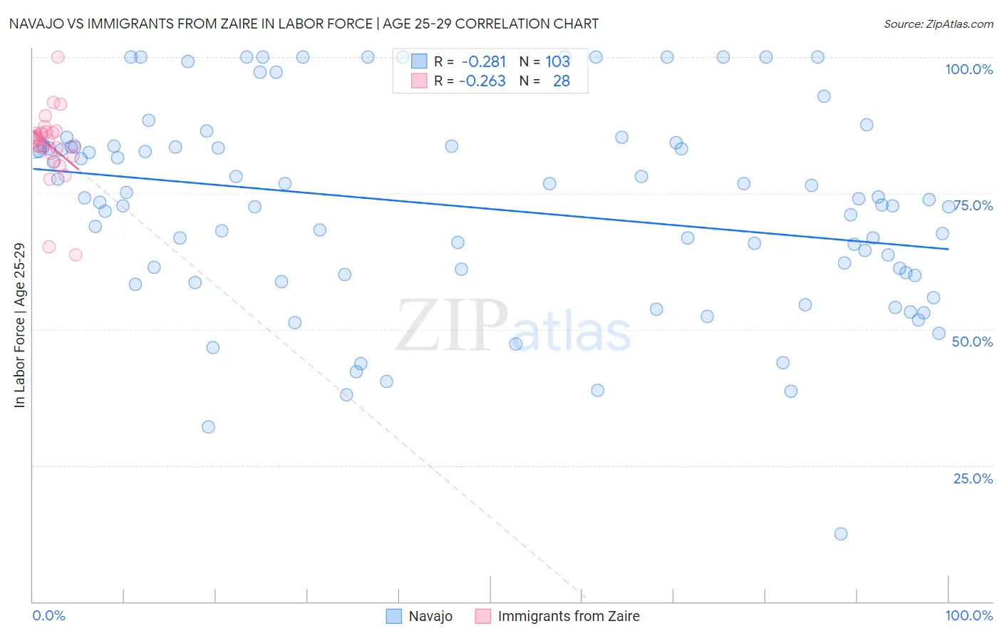 Navajo vs Immigrants from Zaire In Labor Force | Age 25-29