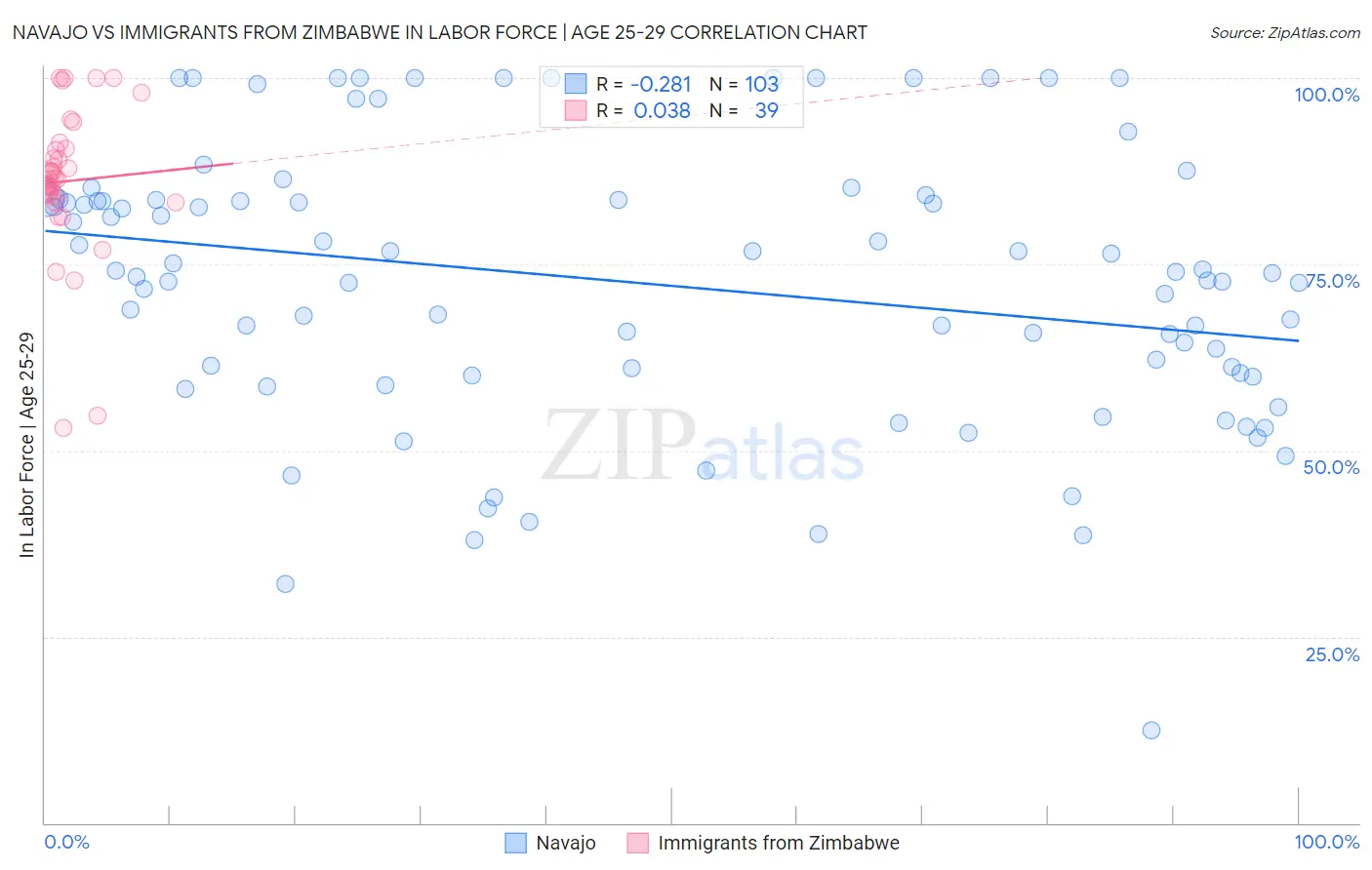 Navajo vs Immigrants from Zimbabwe In Labor Force | Age 25-29