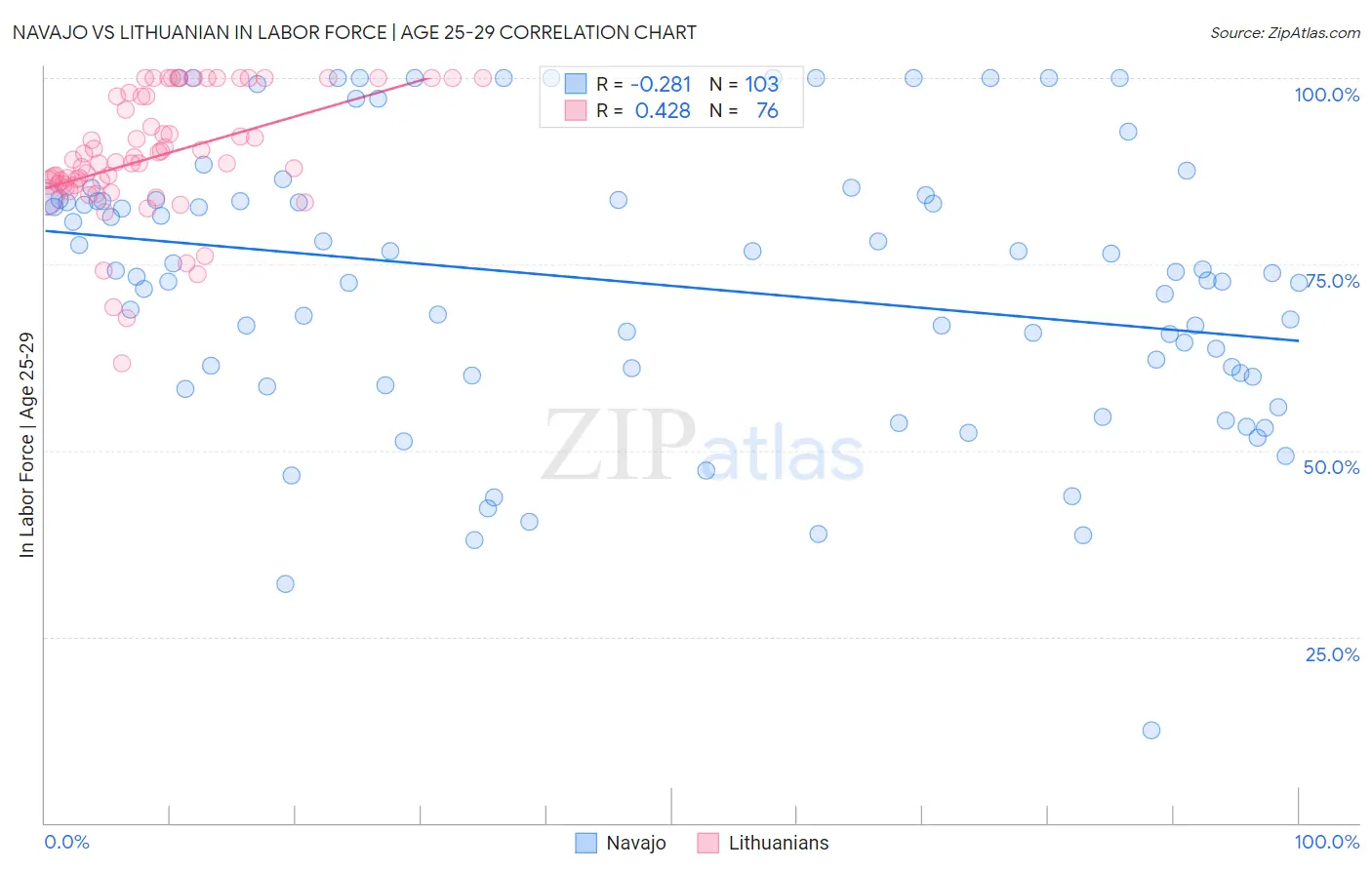 Navajo vs Lithuanian In Labor Force | Age 25-29