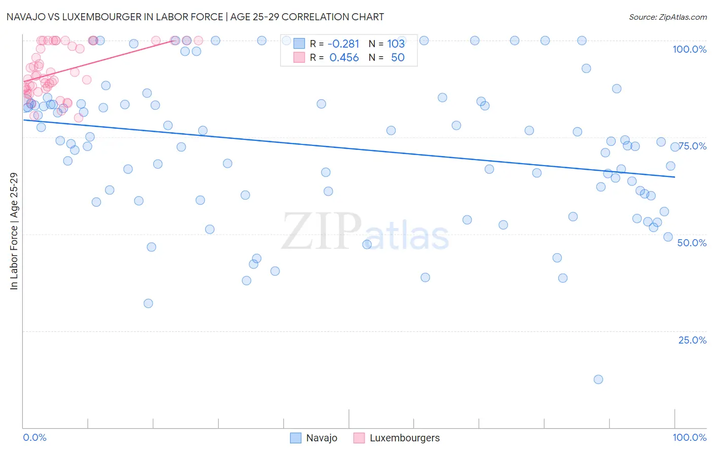 Navajo vs Luxembourger In Labor Force | Age 25-29
