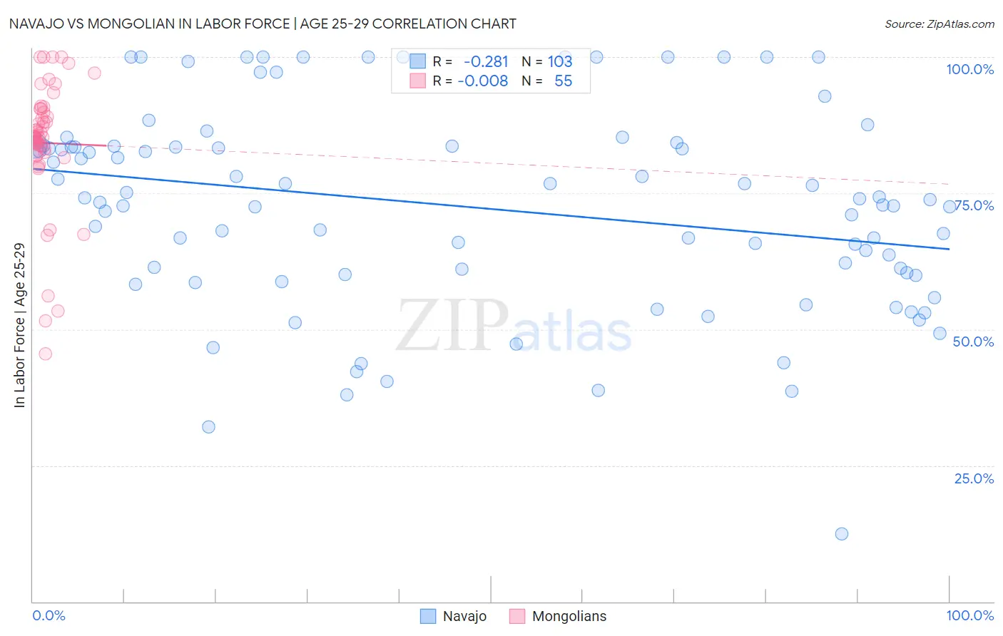 Navajo vs Mongolian In Labor Force | Age 25-29
