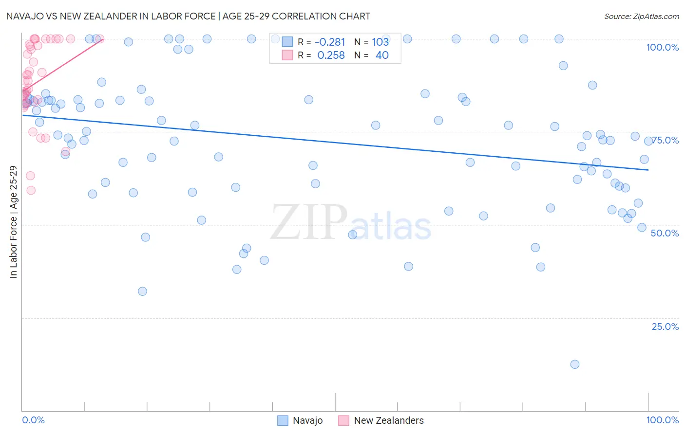 Navajo vs New Zealander In Labor Force | Age 25-29