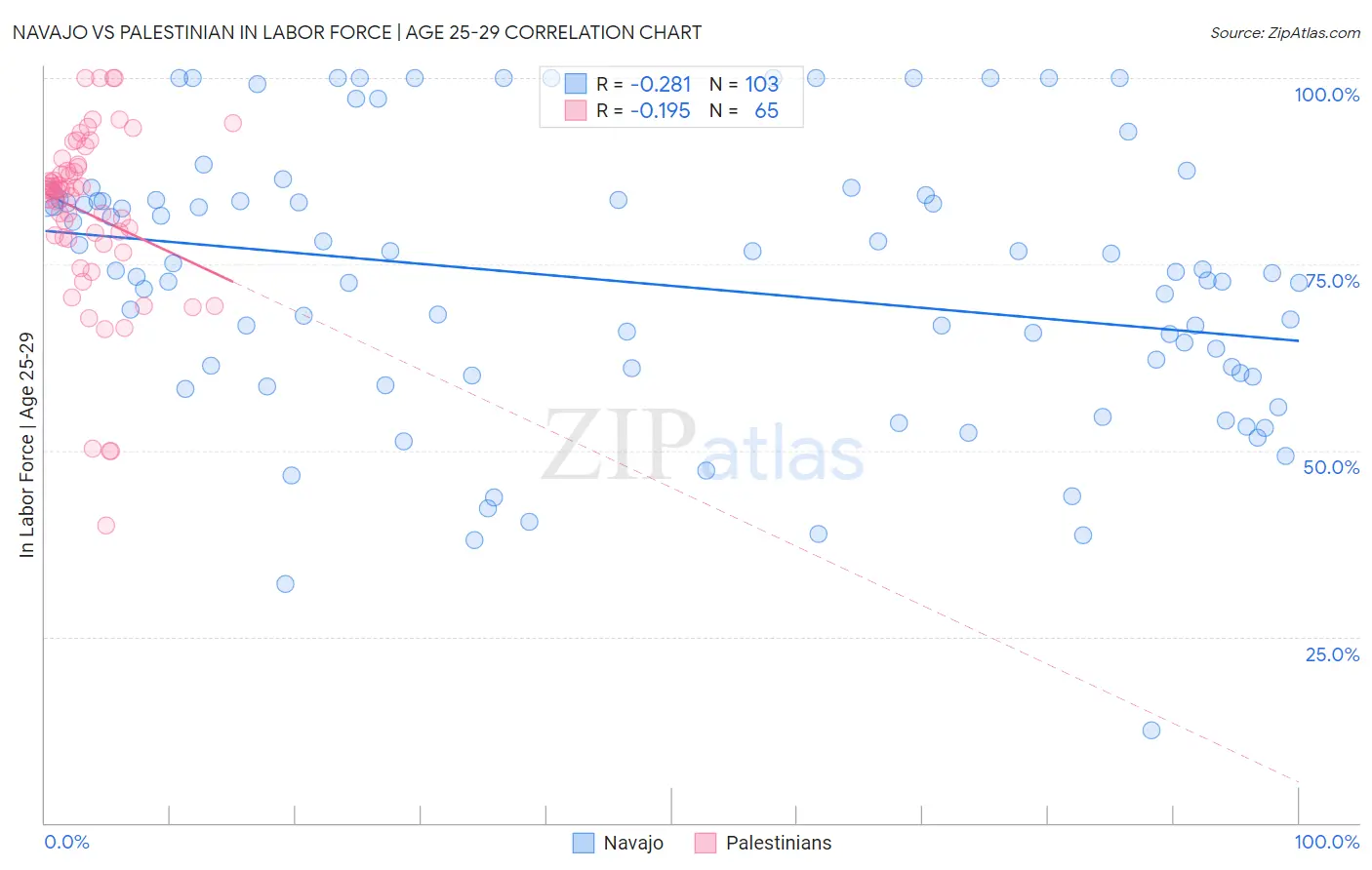 Navajo vs Palestinian In Labor Force | Age 25-29