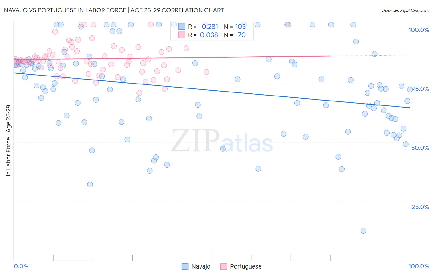 Navajo vs Portuguese In Labor Force | Age 25-29