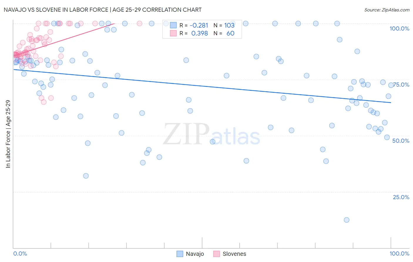 Navajo vs Slovene In Labor Force | Age 25-29