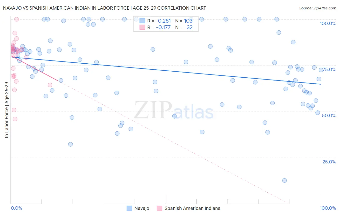 Navajo vs Spanish American Indian In Labor Force | Age 25-29