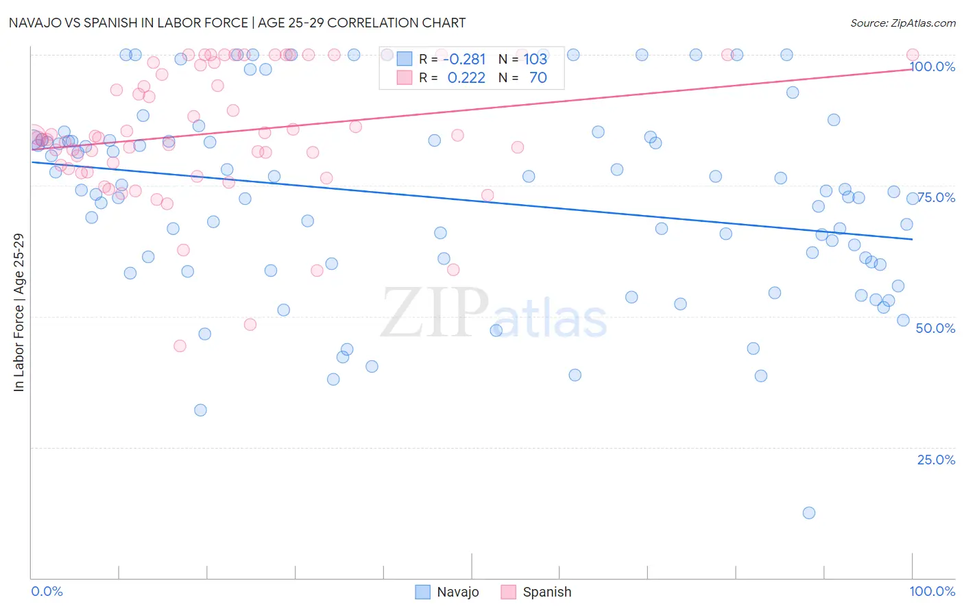Navajo vs Spanish In Labor Force | Age 25-29