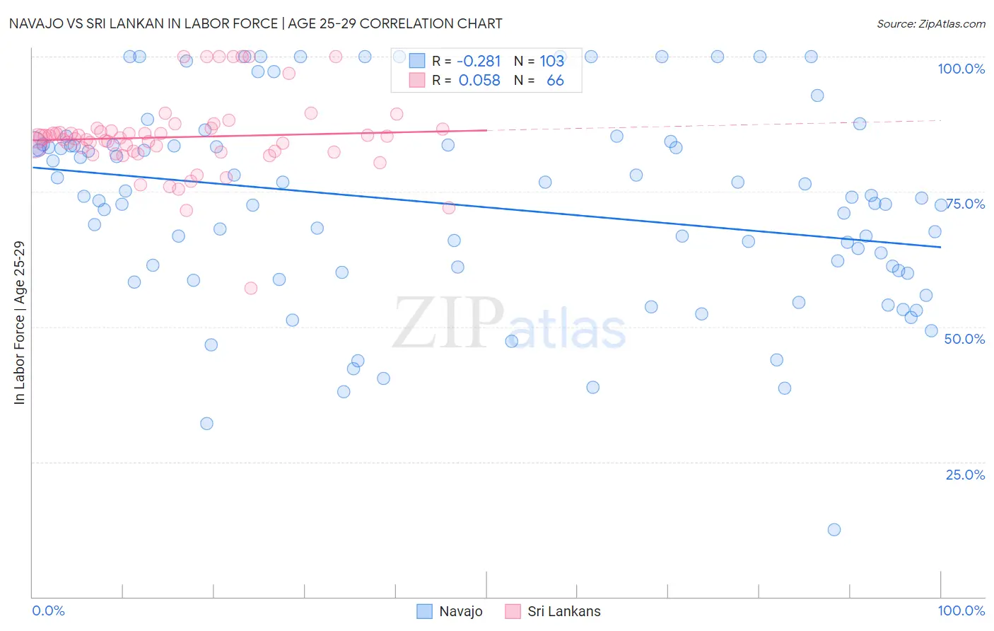 Navajo vs Sri Lankan In Labor Force | Age 25-29
