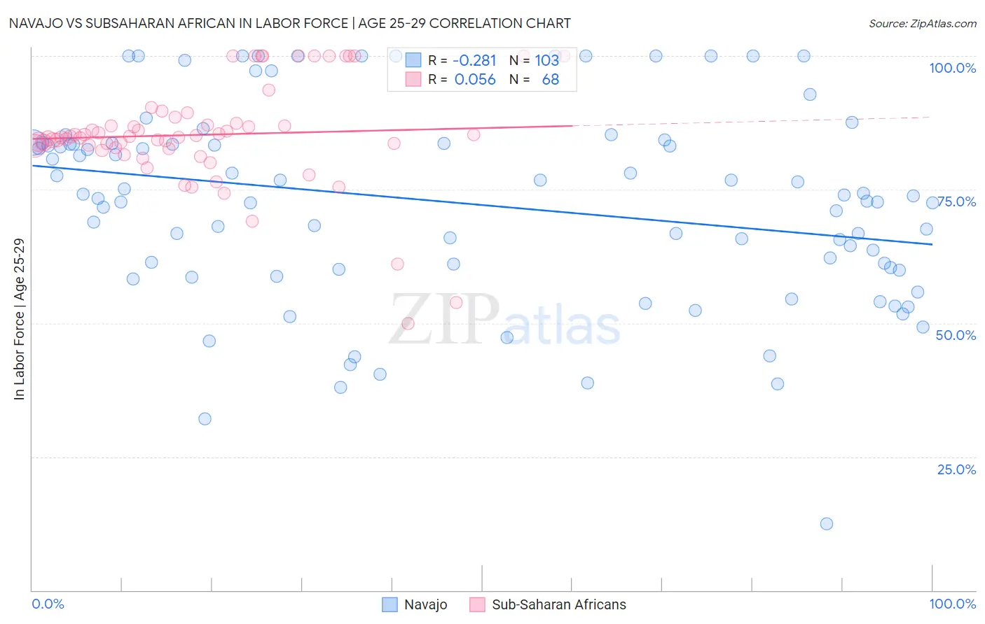 Navajo vs Subsaharan African In Labor Force | Age 25-29