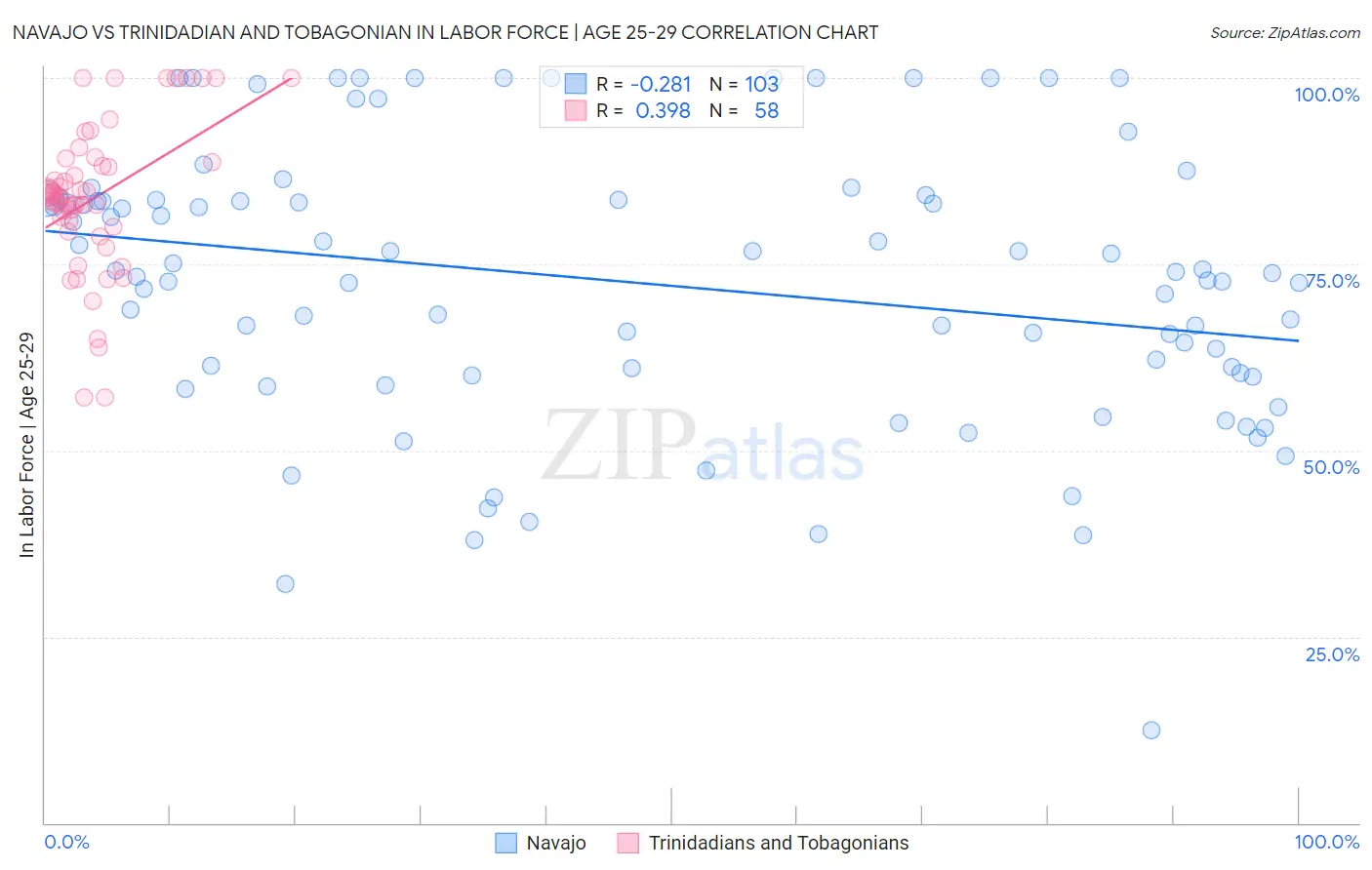 Navajo vs Trinidadian and Tobagonian In Labor Force | Age 25-29
