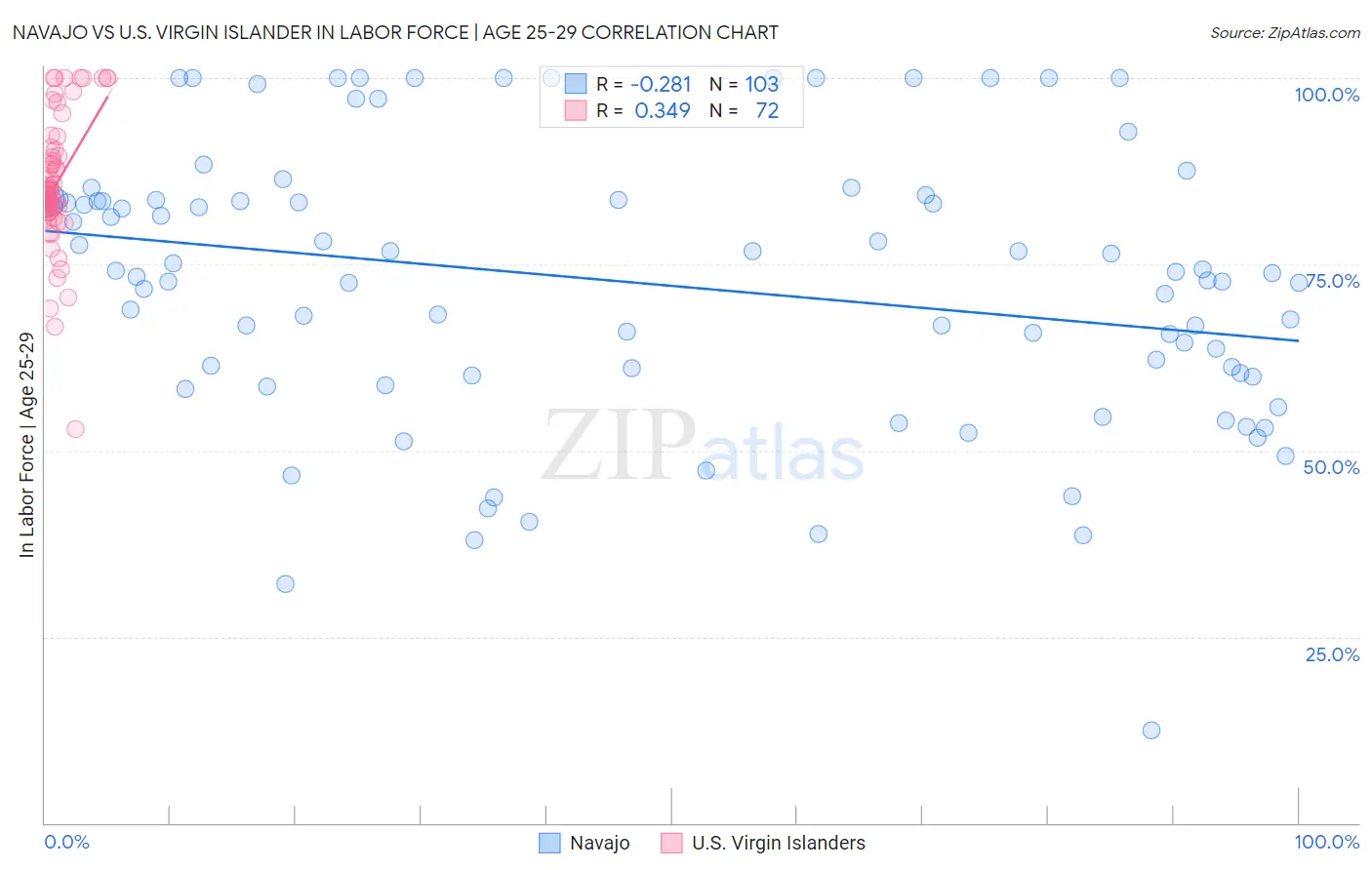 Navajo vs U.S. Virgin Islander In Labor Force | Age 25-29