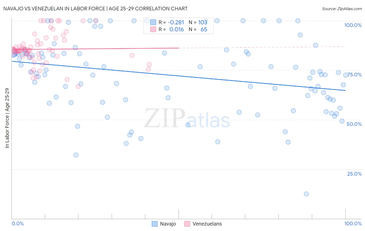 Navajo vs Venezuelan In Labor Force | Age 25-29