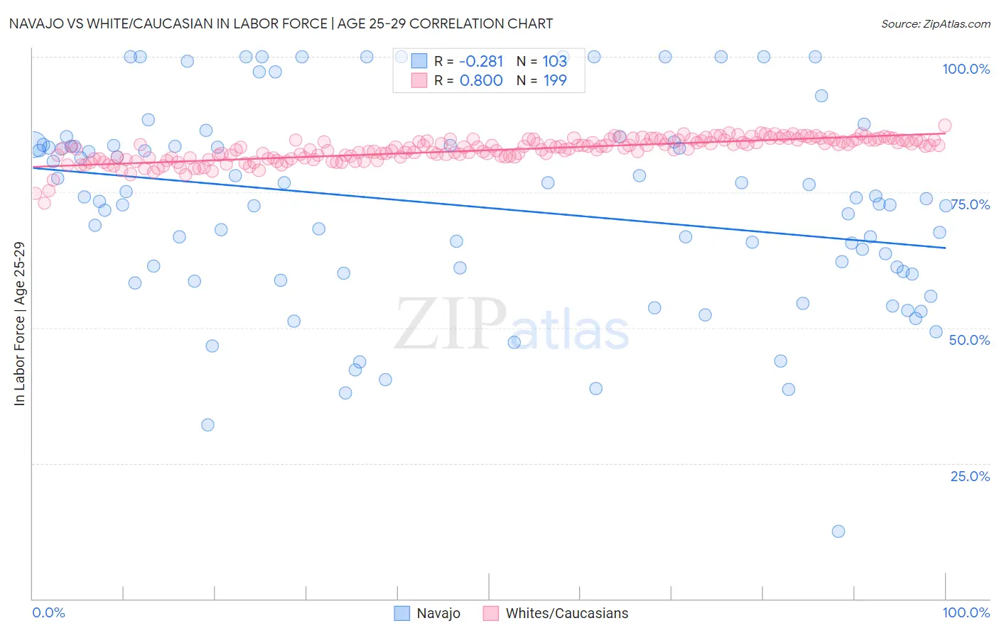 Navajo vs White/Caucasian In Labor Force | Age 25-29