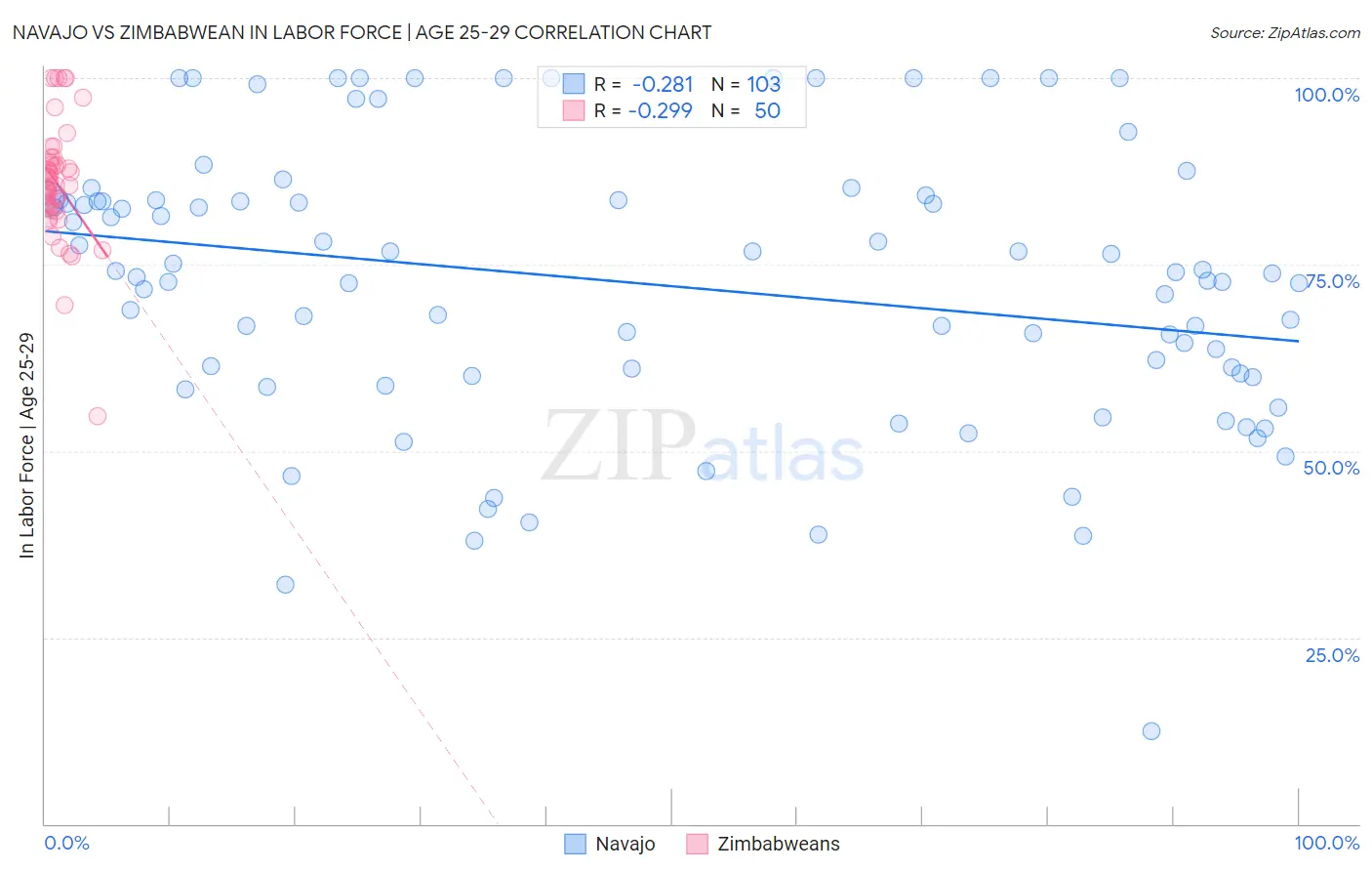 Navajo vs Zimbabwean In Labor Force | Age 25-29