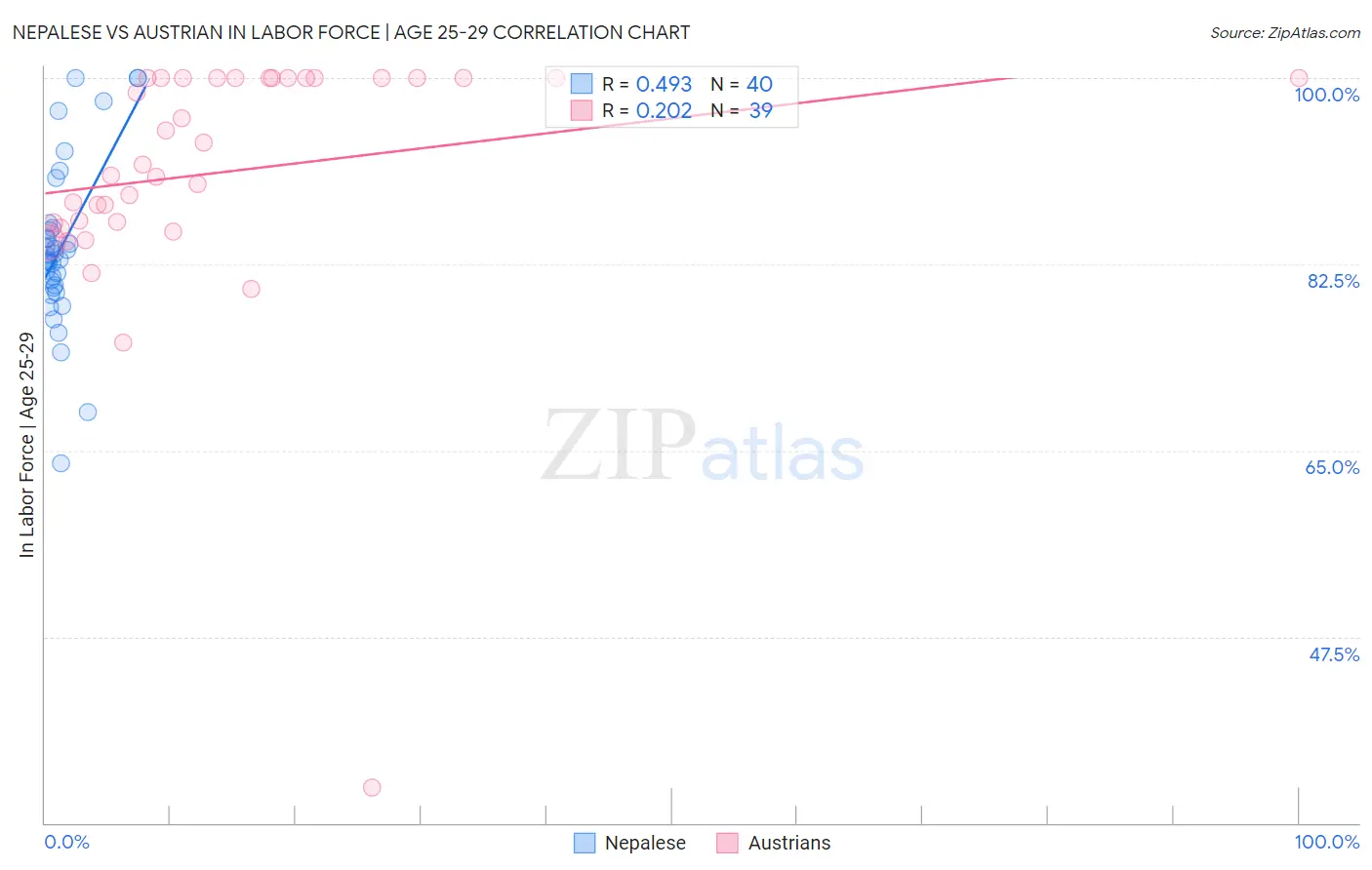 Nepalese vs Austrian In Labor Force | Age 25-29