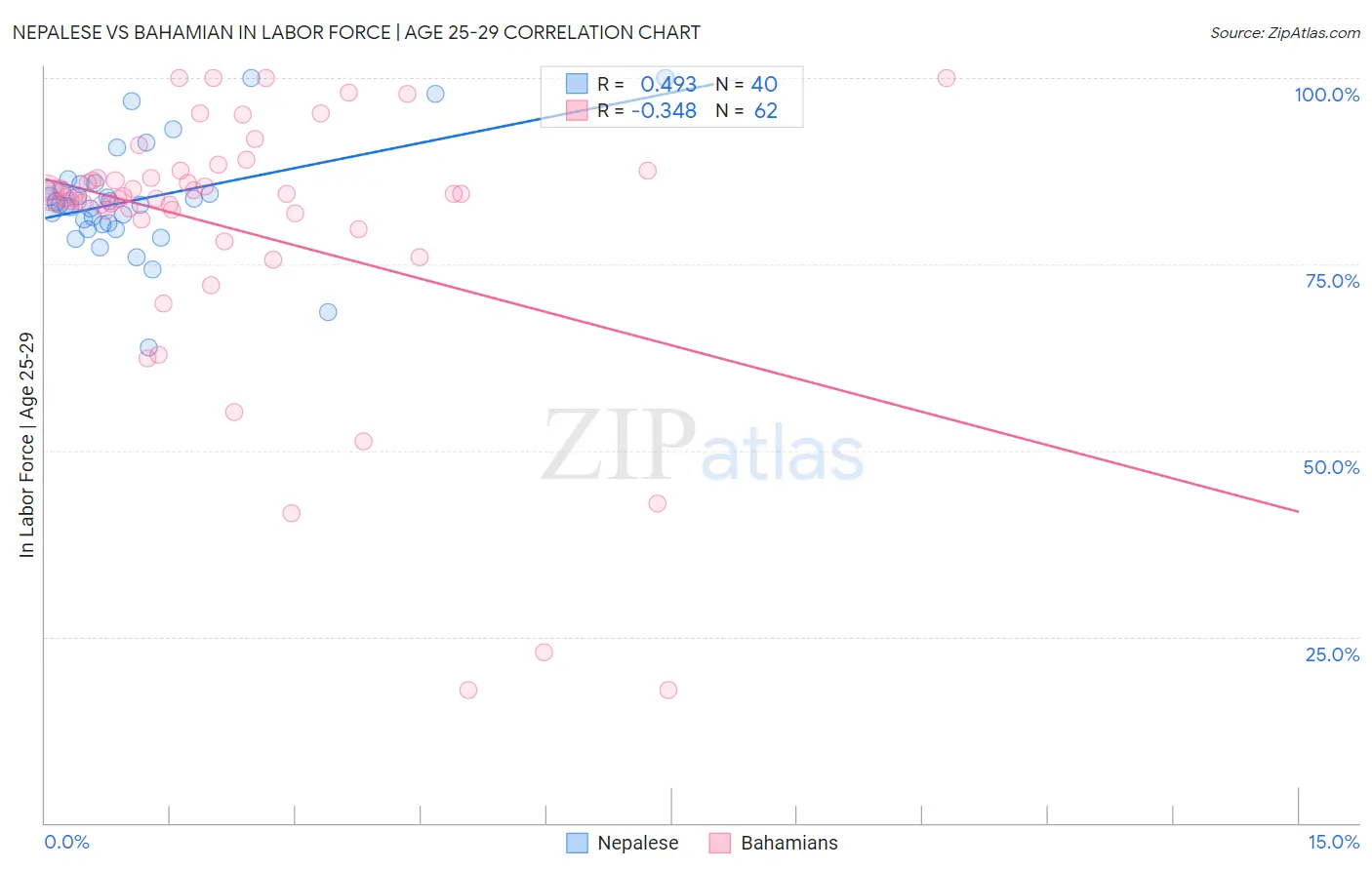 Nepalese vs Bahamian In Labor Force | Age 25-29