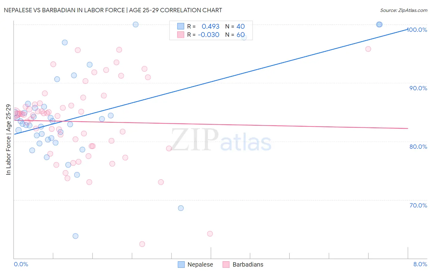 Nepalese vs Barbadian In Labor Force | Age 25-29