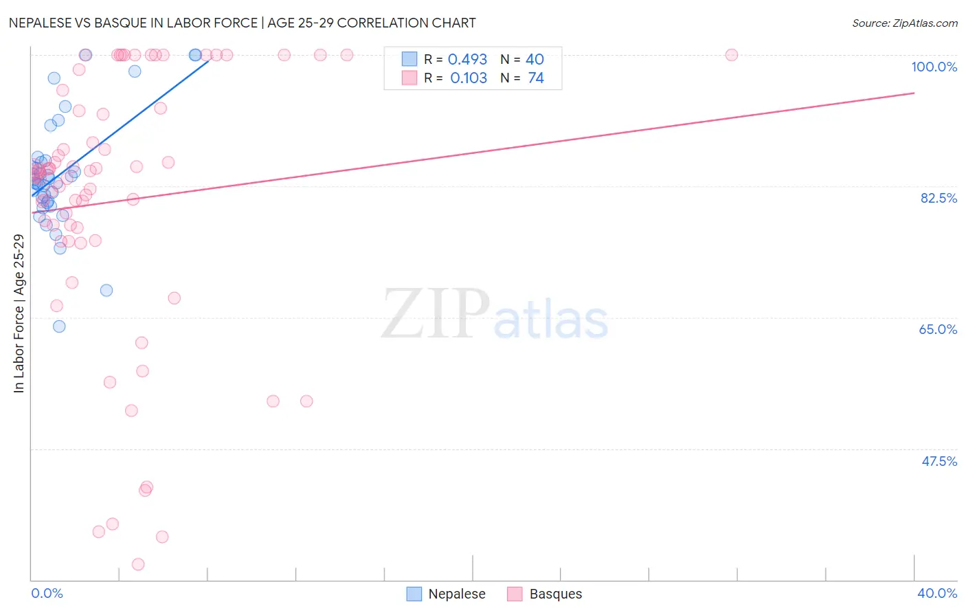 Nepalese vs Basque In Labor Force | Age 25-29