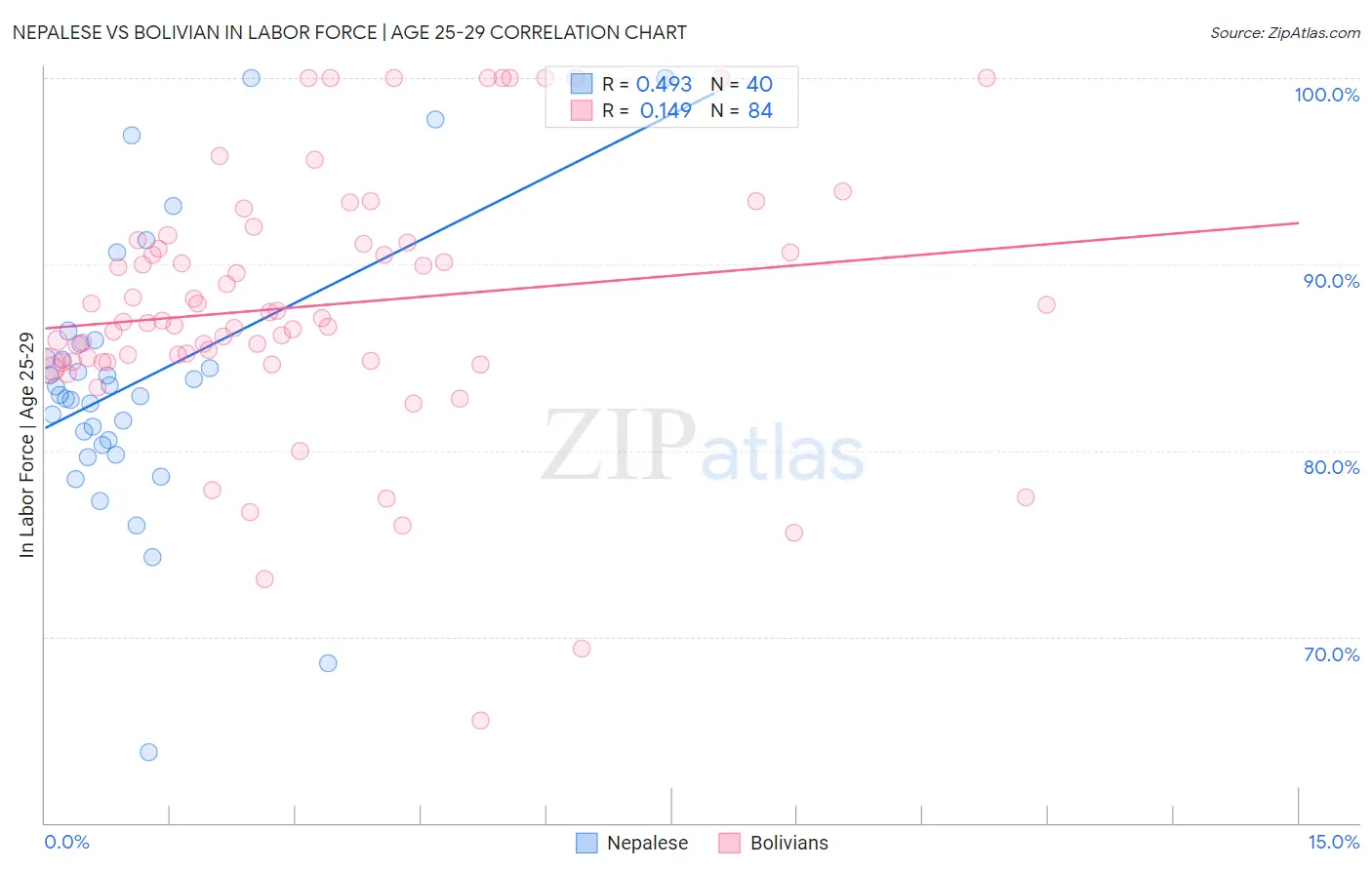 Nepalese vs Bolivian In Labor Force | Age 25-29