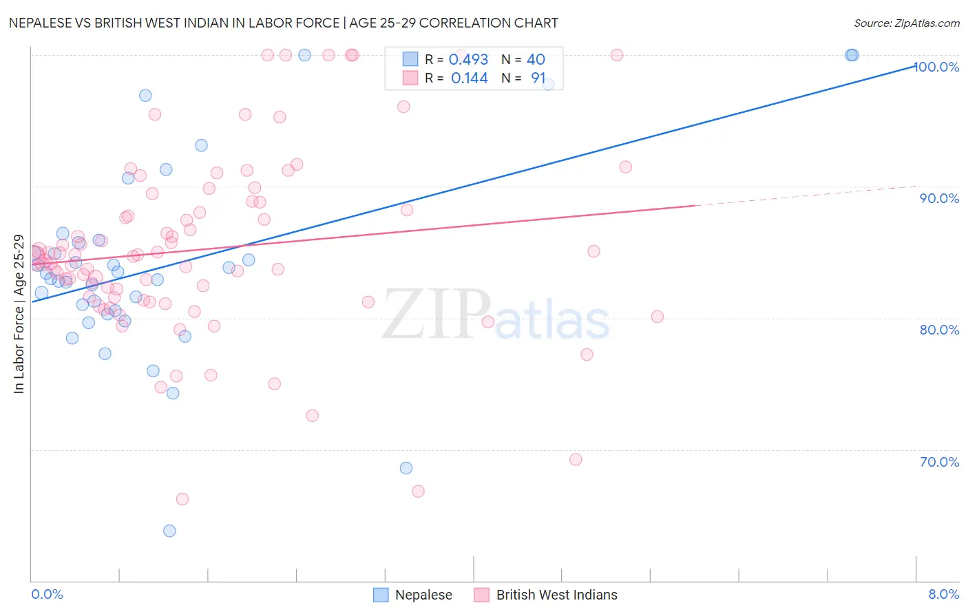 Nepalese vs British West Indian In Labor Force | Age 25-29