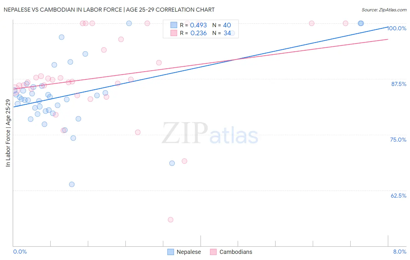 Nepalese vs Cambodian In Labor Force | Age 25-29
