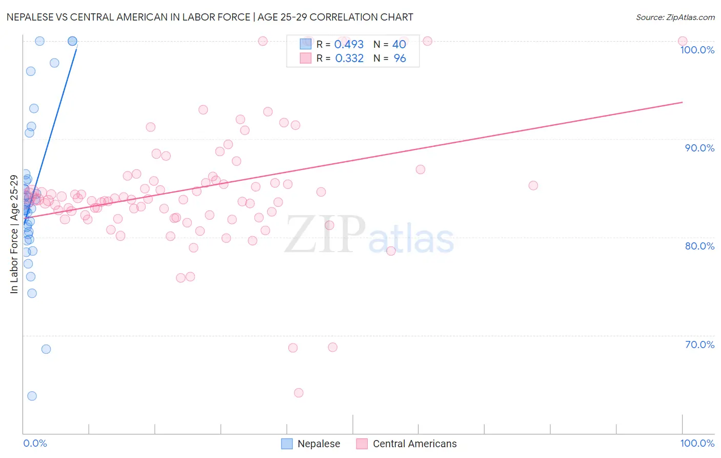 Nepalese vs Central American In Labor Force | Age 25-29