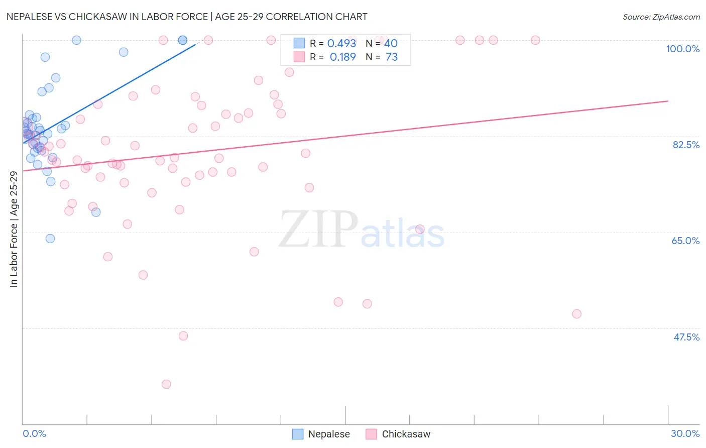 Nepalese vs Chickasaw In Labor Force | Age 25-29