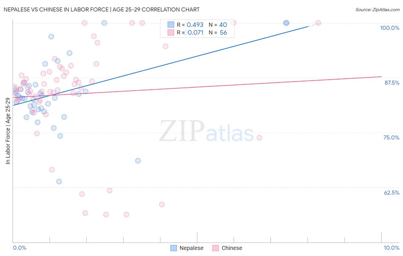 Nepalese vs Chinese In Labor Force | Age 25-29