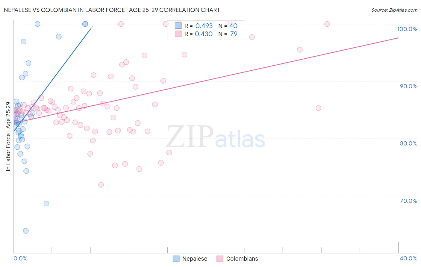 Nepalese vs Colombian In Labor Force | Age 25-29