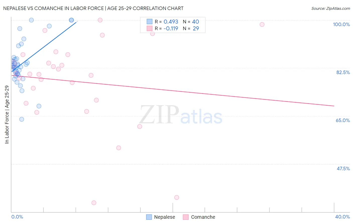 Nepalese vs Comanche In Labor Force | Age 25-29