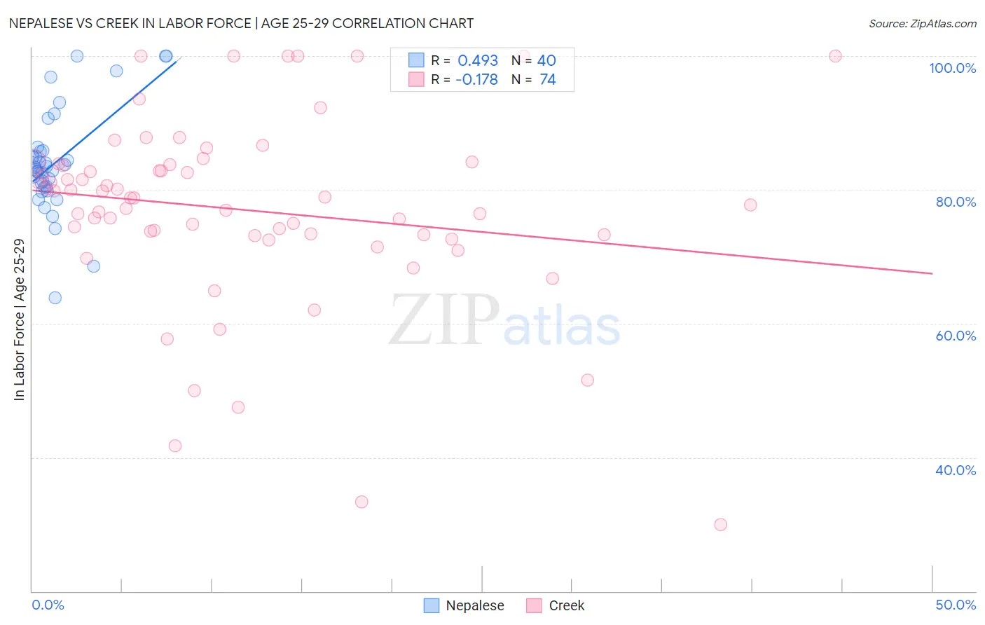 Nepalese vs Creek In Labor Force | Age 25-29
