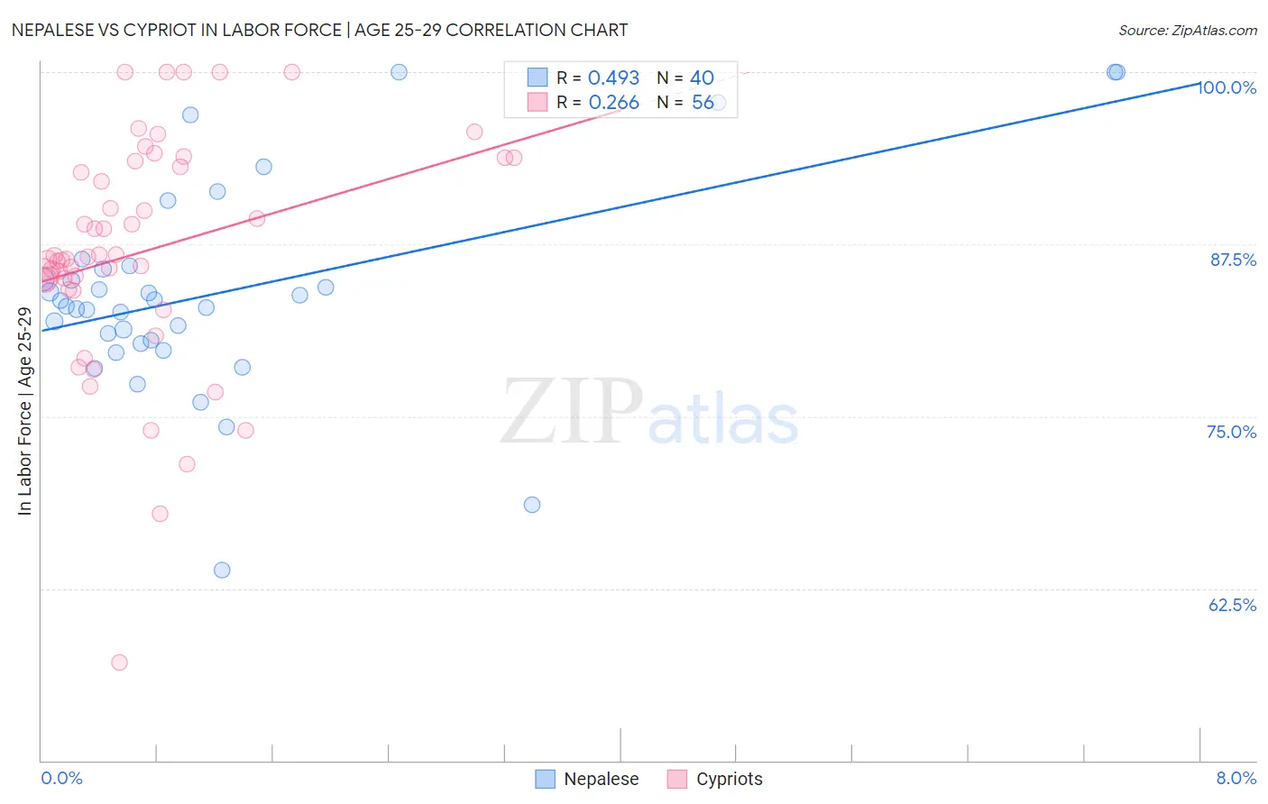 Nepalese vs Cypriot In Labor Force | Age 25-29