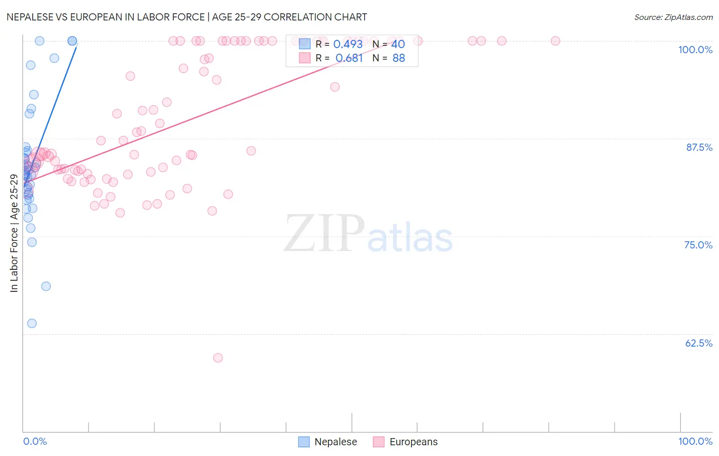 Nepalese vs European In Labor Force | Age 25-29