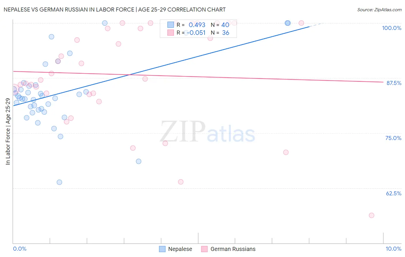 Nepalese vs German Russian In Labor Force | Age 25-29