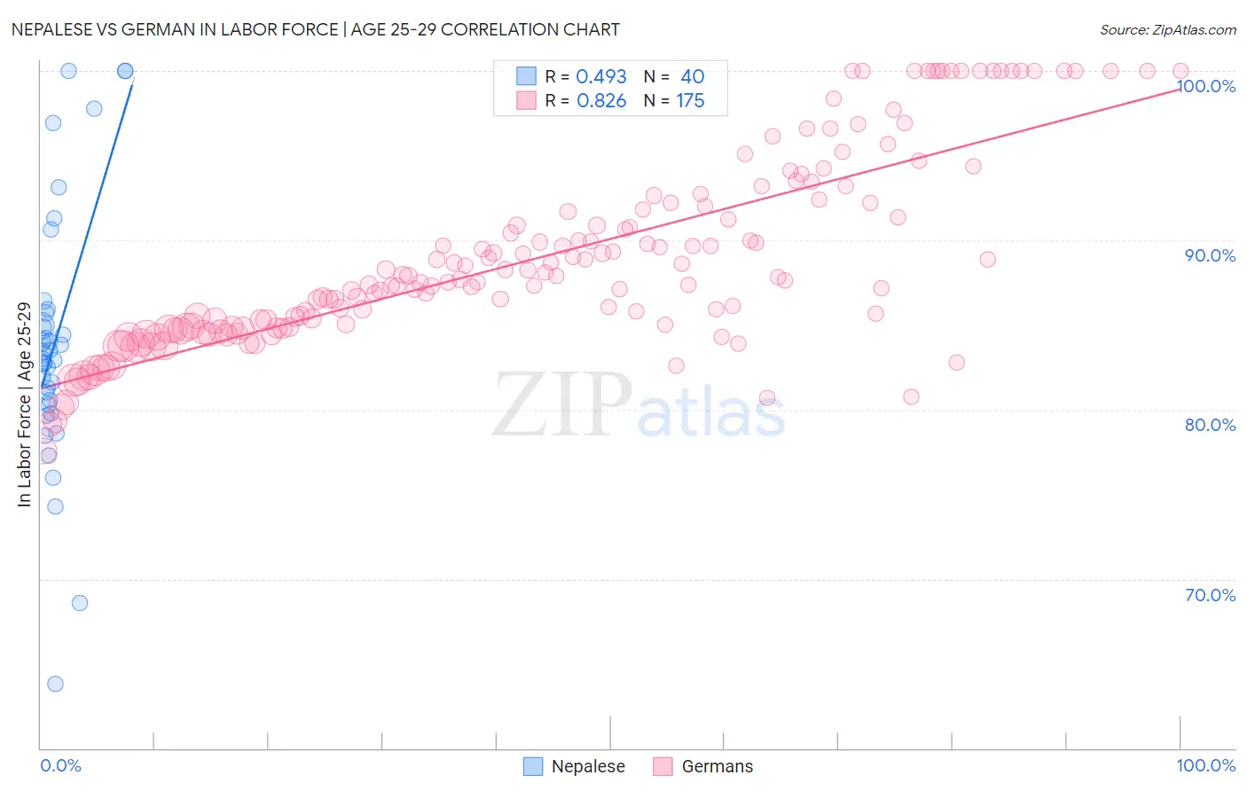 Nepalese vs German In Labor Force | Age 25-29