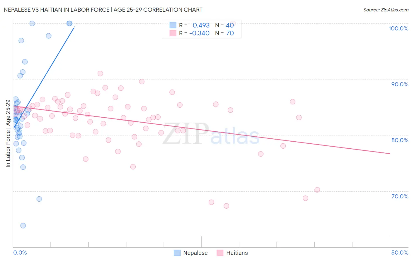 Nepalese vs Haitian In Labor Force | Age 25-29