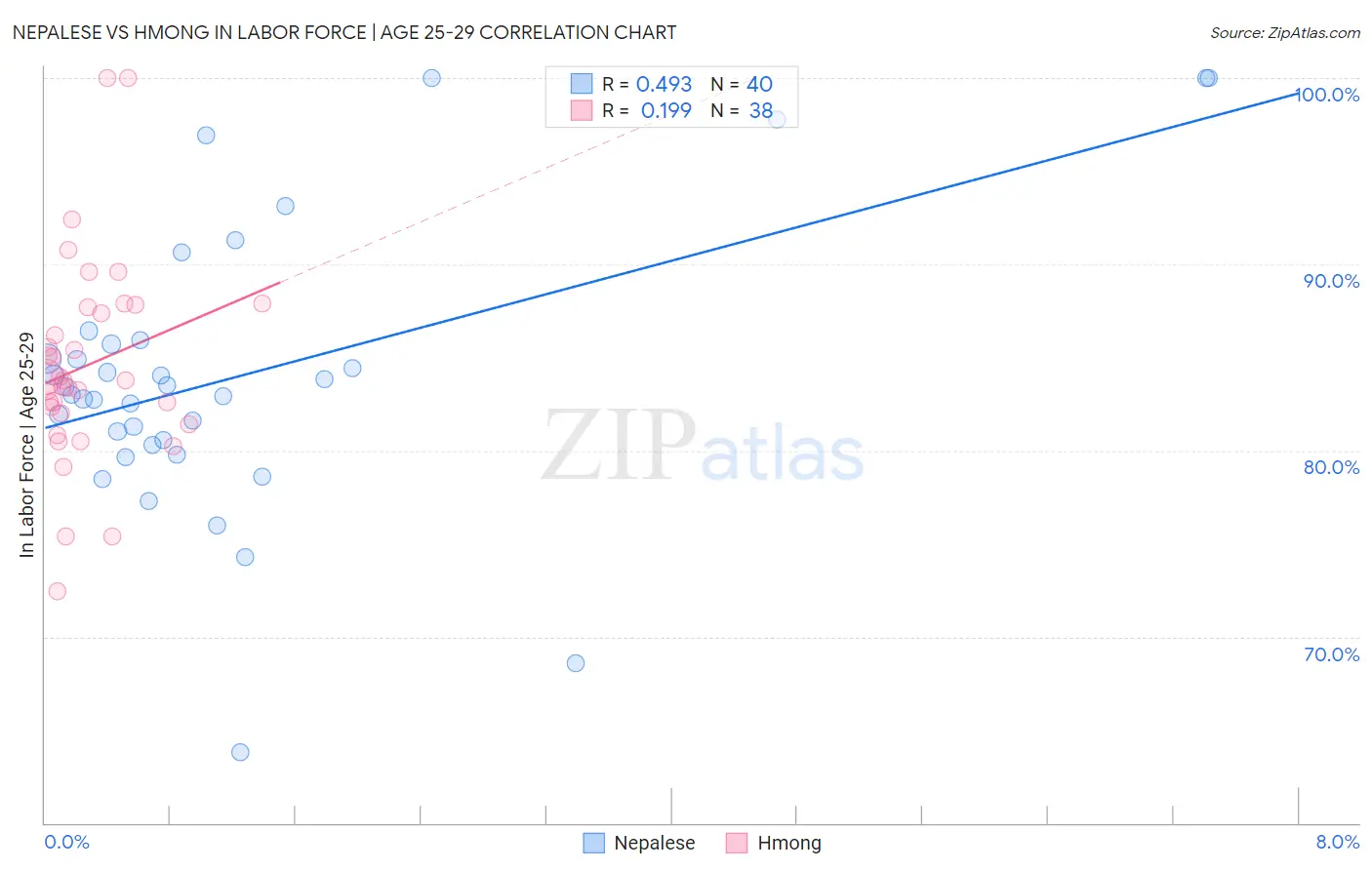 Nepalese vs Hmong In Labor Force | Age 25-29